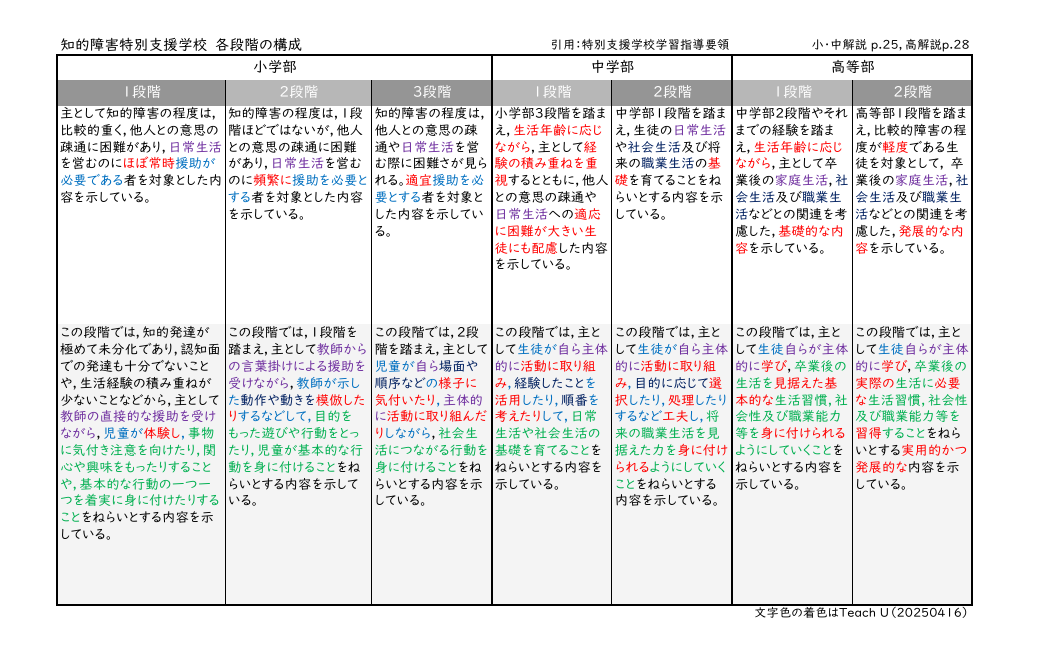 指導内容確認表 | Teach U
